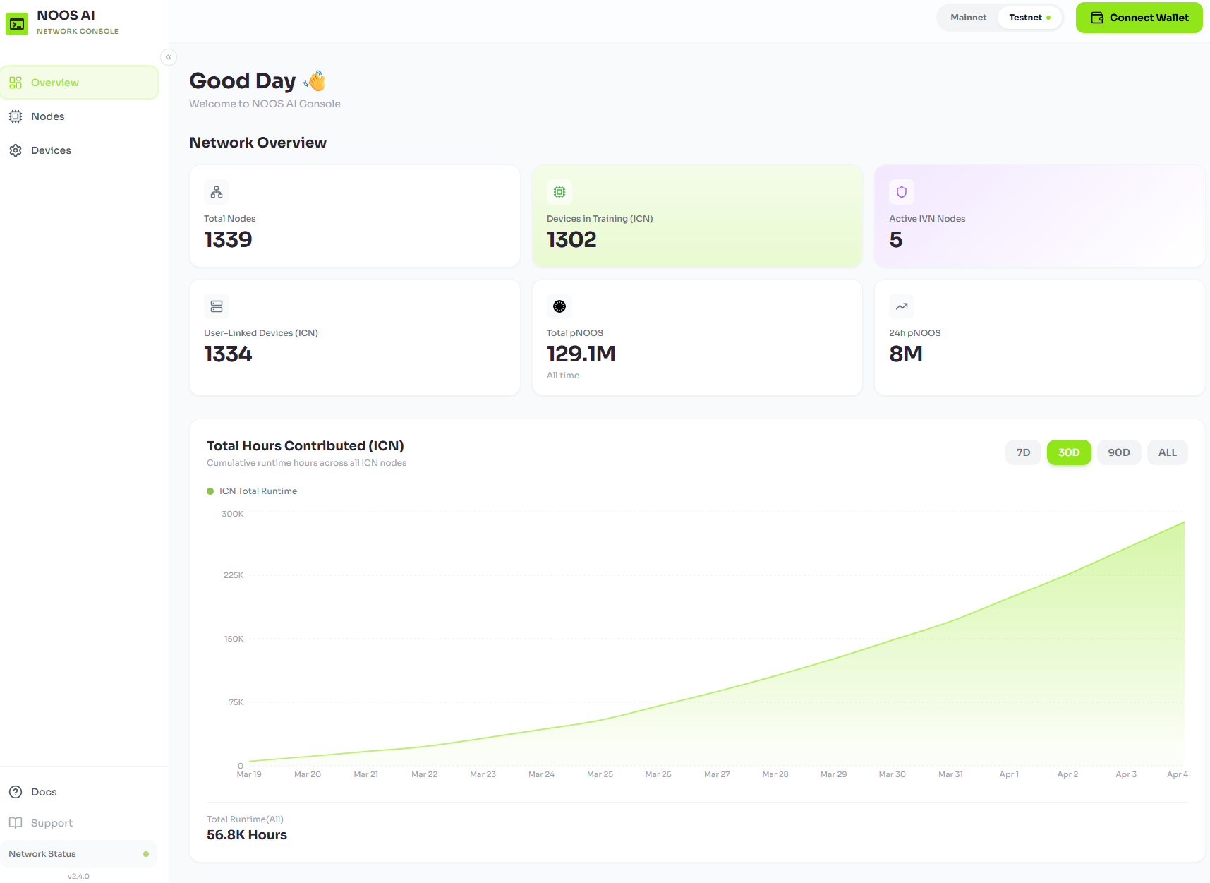 Dashboard de la console Noos Testnet montrant 1 302 nodes ICN actifs, 129,1 millions de pNOOS distribués et 8 millions de pNOOS en 24h - avril 2026